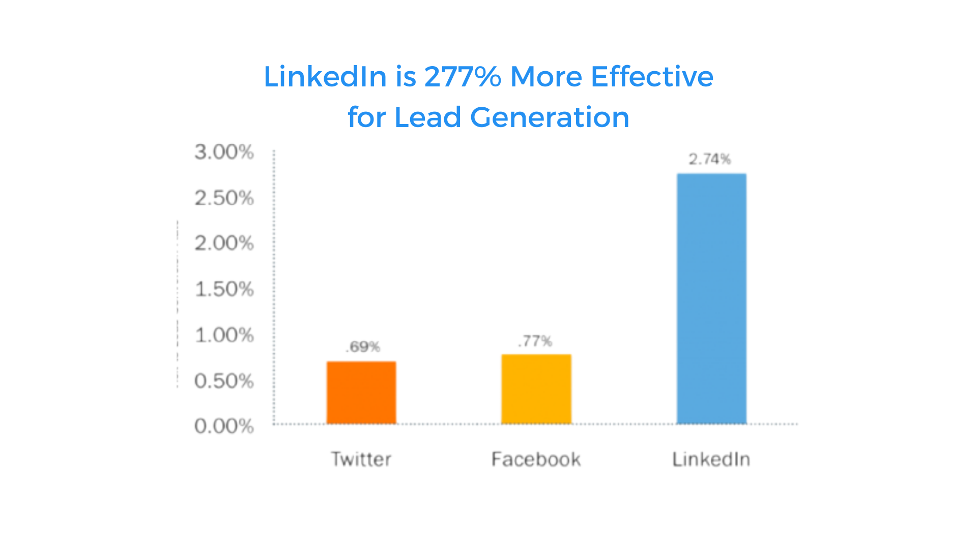 Effectiveness ratings for B2B social media platforms